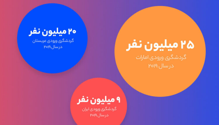 وضعیت گردشگری ایران در مقایسه با ترکیه و امارات